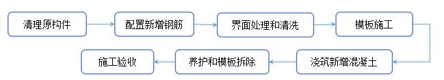 增大截面加固技術